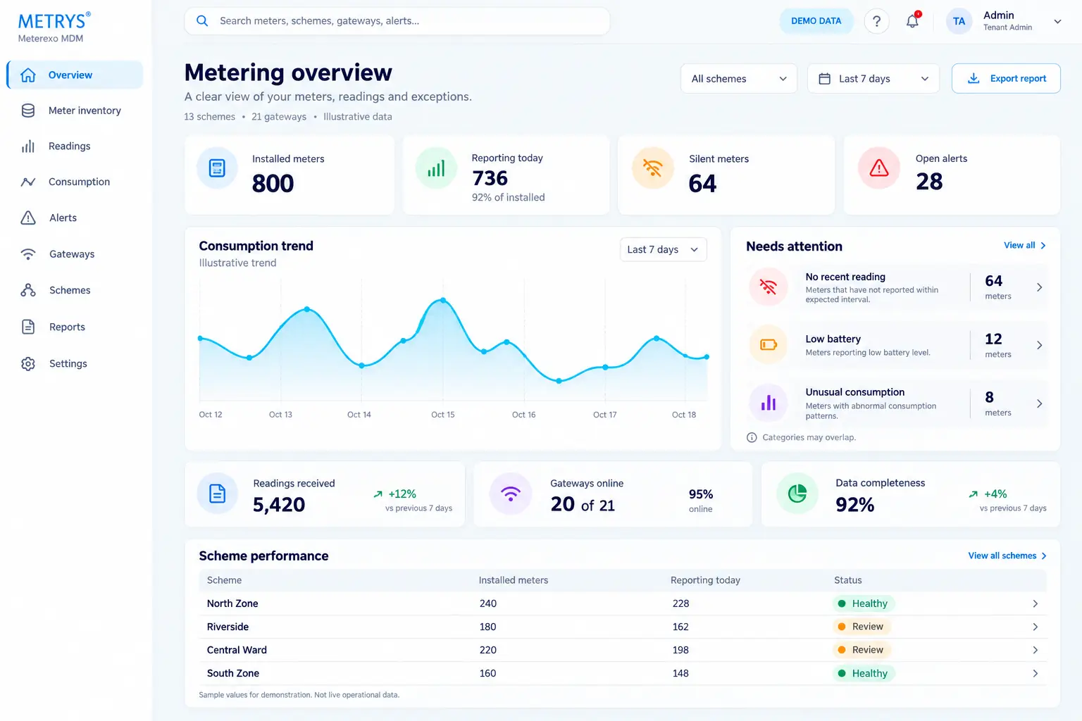 Illustrative Meterexo overview with demo data: installed, reporting and silent meters, open alerts, a seven-day consumption trend, meters needing attention and a table of schemes.